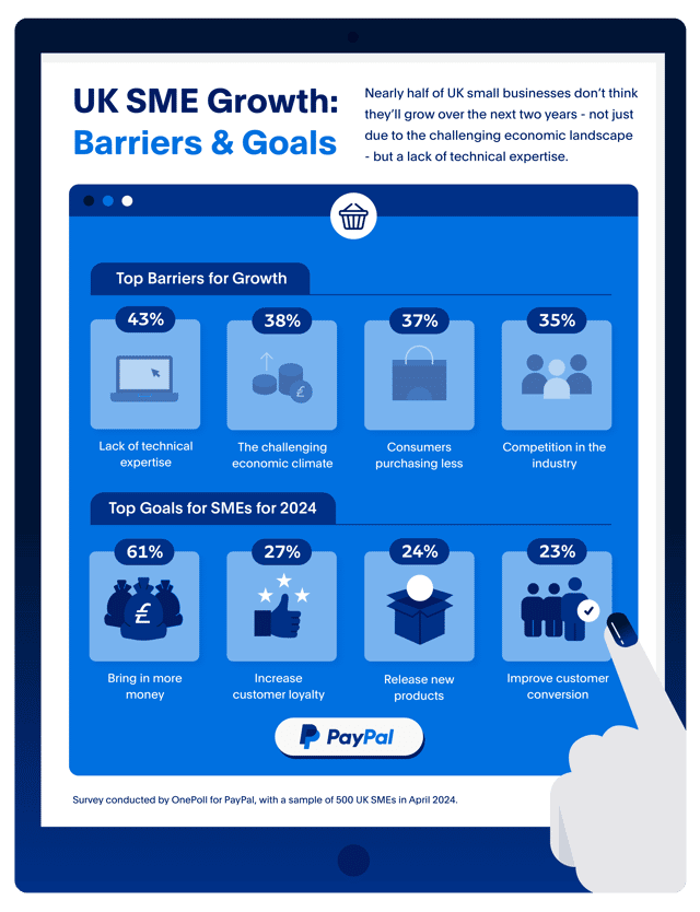 Vincent Belloc, Managing Director, Paypal UK states "the power of online sales is key to fostering business growth"