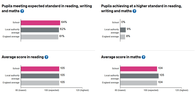 An example of key performance data available for a primary school
