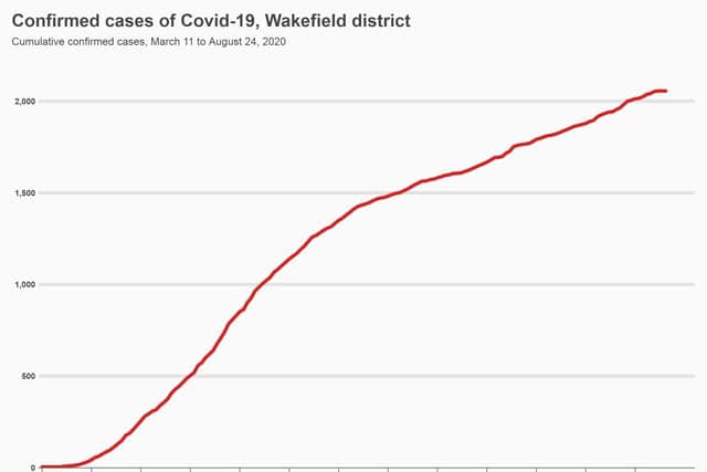 More than 2,000 cases of coronavirus have been confirmed in Wakefield since March. Graphic: FastCharts