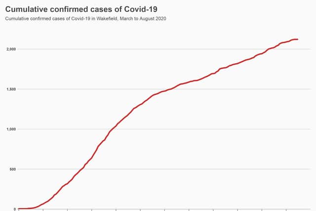 A total of 2,122 cases of Covid-19 have been confirmed in the district since March. Chart: FastCharts.io