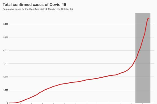 A total of 6,448 people in Wakefield have tested positive for the virus to date, with more than 3,400 of these cases confirmed since the start of the month. Chart: FastCharts.io