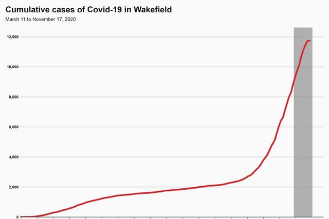 There have been 11,730 confirmed cases of Covid-19 in Wakefield to date, up from 8,349 at the start of the month. Chart: Fastcharts.io