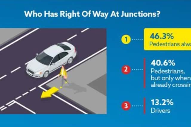 54% of motorists are unaware that pedestrians have right of way