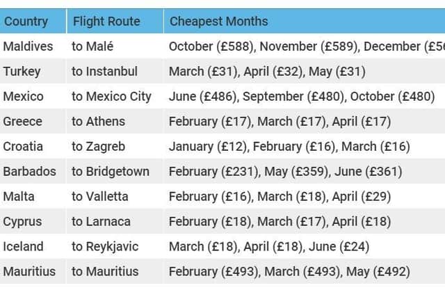 Destination2 compiled a lost of 2023's most popular destinations alongside their cheapest month to fly.